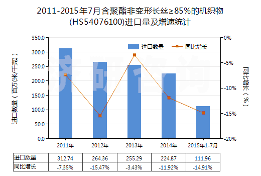 2011-2015年7月含聚酯非變形長(zhǎng)絲≥85%的機(jī)織物(HS54076100)進(jìn)口量及增速統(tǒng)計(jì) 2011-2015年7月含聚酯非變形長(zhǎng)絲≥85%的機(jī)織物(HS54076100)進(jìn)口量及增速統(tǒng)計(jì)